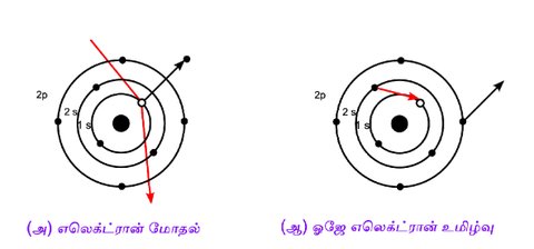 Meitner-Auger Effect